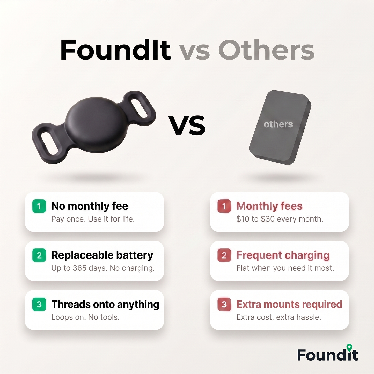 FoundIT™ GPS TRACKER